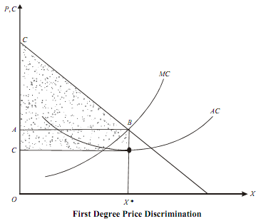 three types of price discrimination